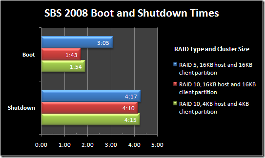 SBS 2008 RAID and Cluster Tests