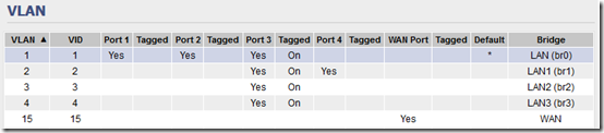 Tomato Cisco VLAN 2